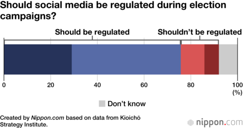 Should social media be regulated during election campaigns?