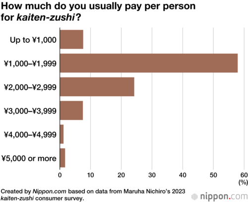 How much do you usually pay per person for kaiten-zushi?