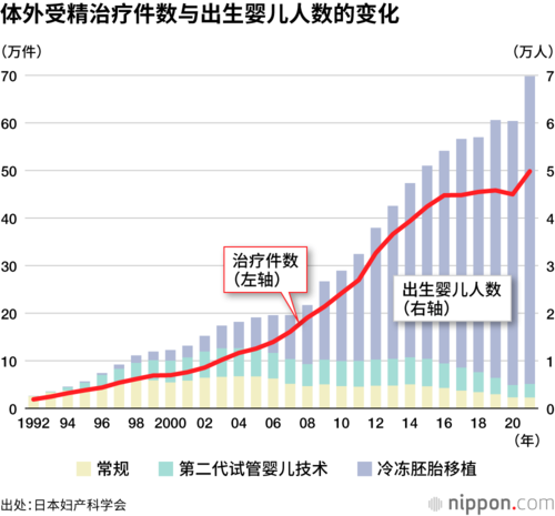 体外受精治疗件数与出生婴儿人数的变化