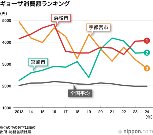 ギョーザ消費額ランキング
