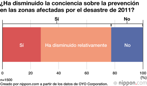 ¿Ha disminuido la conciencia sobre la prevención en las zonas afectadas por el desastre de 2011?