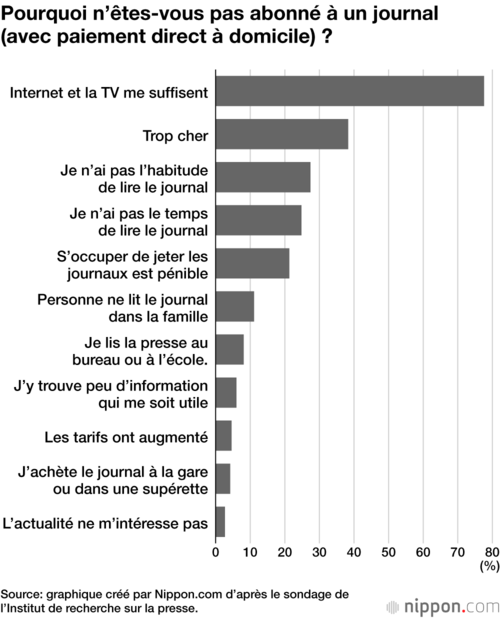 Pourquoi n’êtes-vous pas abonné à un journal (avec paiement direct à domicile) ?