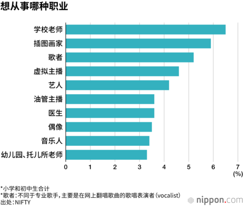 想从事哪种职业