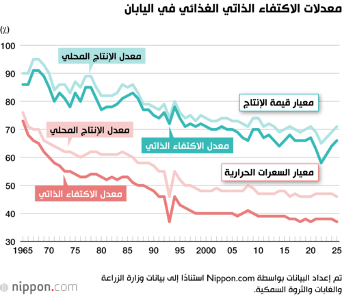 معدلات الاكتفاء الذاتي الغذائي في اليابان