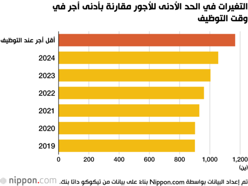 التغيرات في الحد الأدنى للأجور مقارنة بأدنى أجر في وقت التوظيف