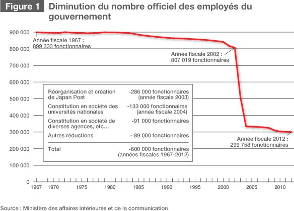 Figure 1 : Diminution du nombre officiel des employés du gouvernement
