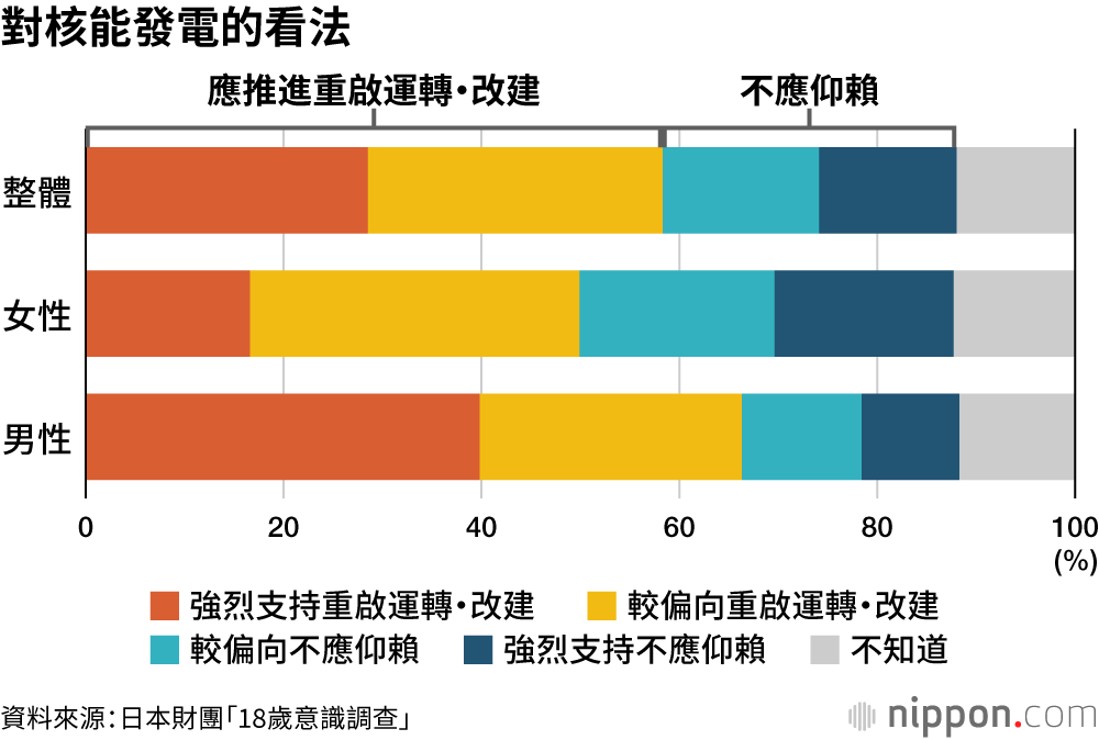 對核能發電的看法