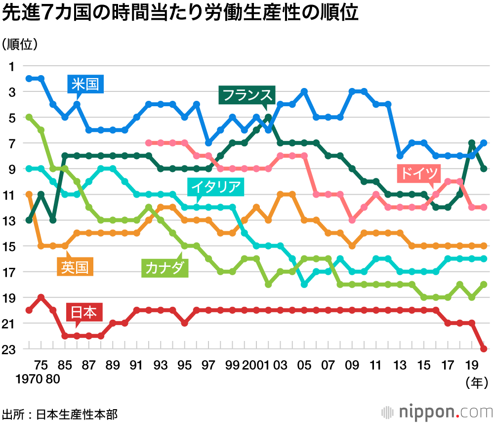 50年連続でG7最下位を独走する日本の労働生産性 : コロナ禍での雇用維持が下押し要因に