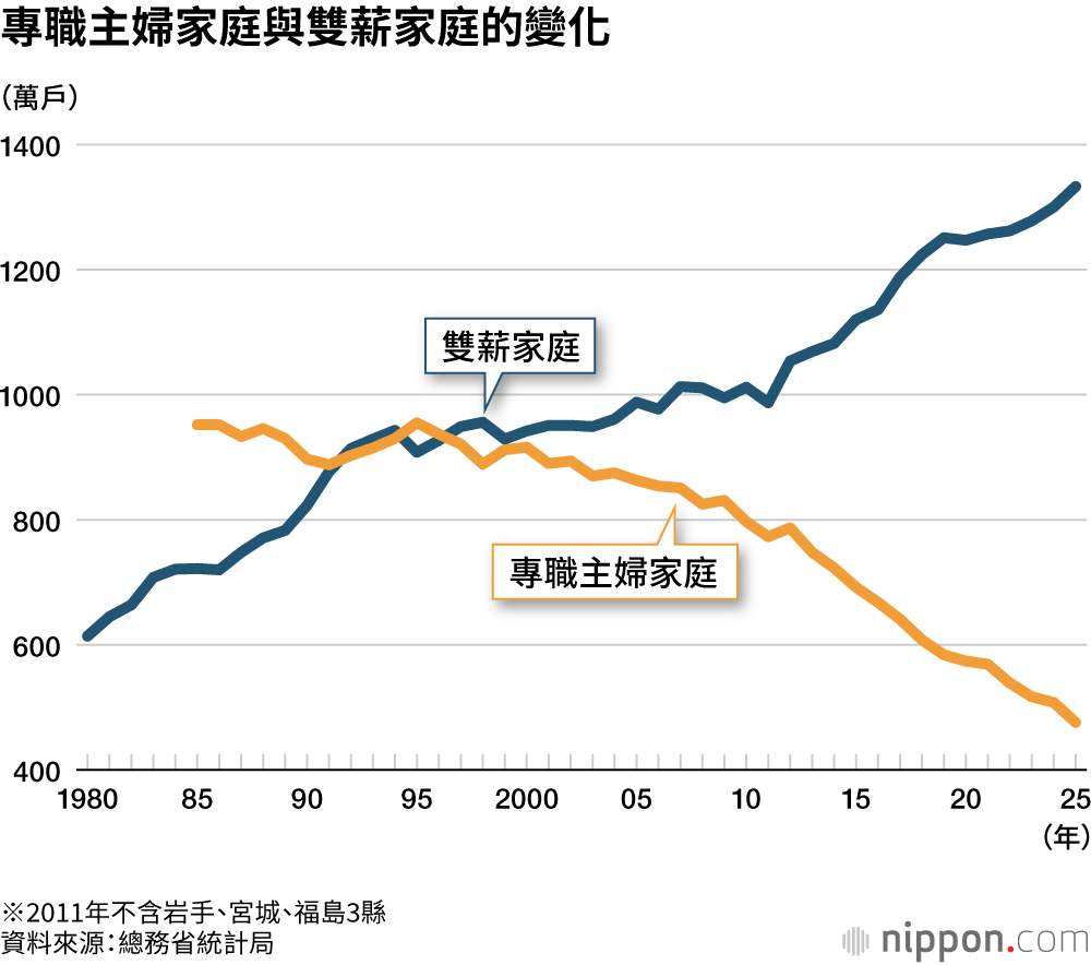 專職主婦家庭與雙薪家庭的變化