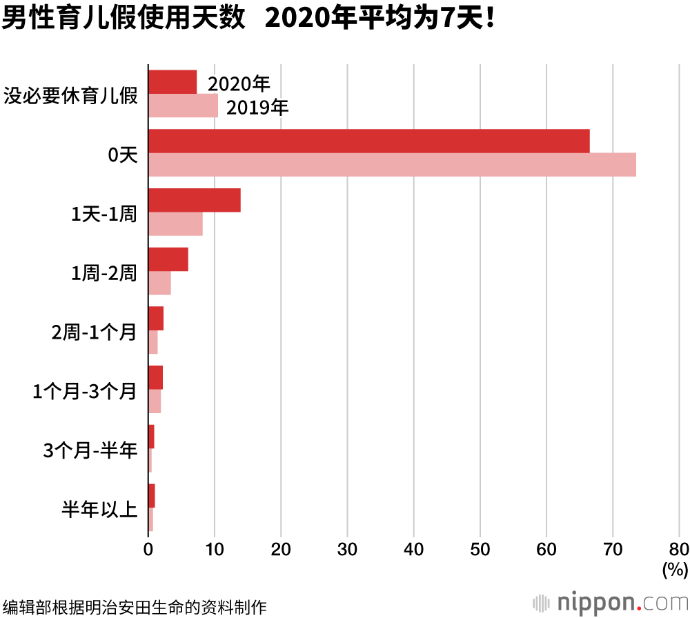 幼儿教保免费减轻了经济负担，“还想要孩子”的夫妇超过3成