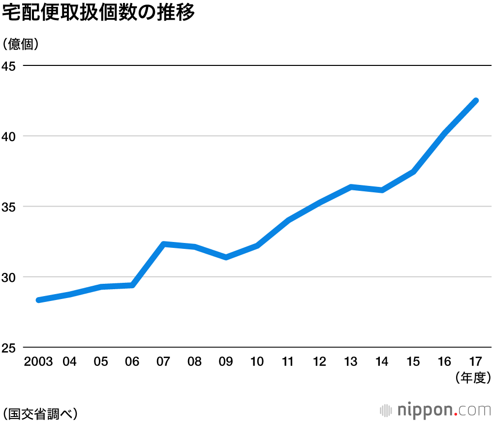 宅配便の再配達率、昨年より上昇し16％に：国交省サンプル調査