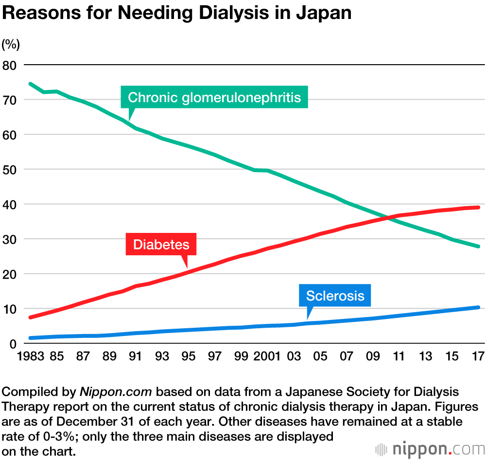 Dialysis Nation Japan: Kidney Disease Rising Among Aging Population