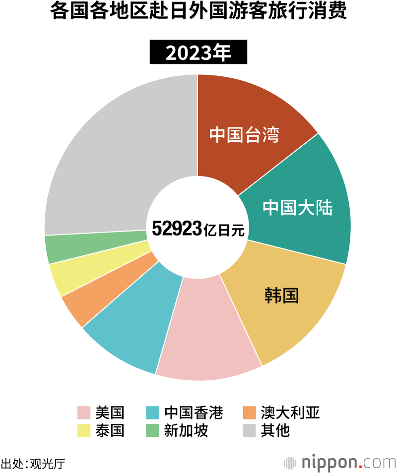 各国各地区赴日外国游客旅行消费（2023年）