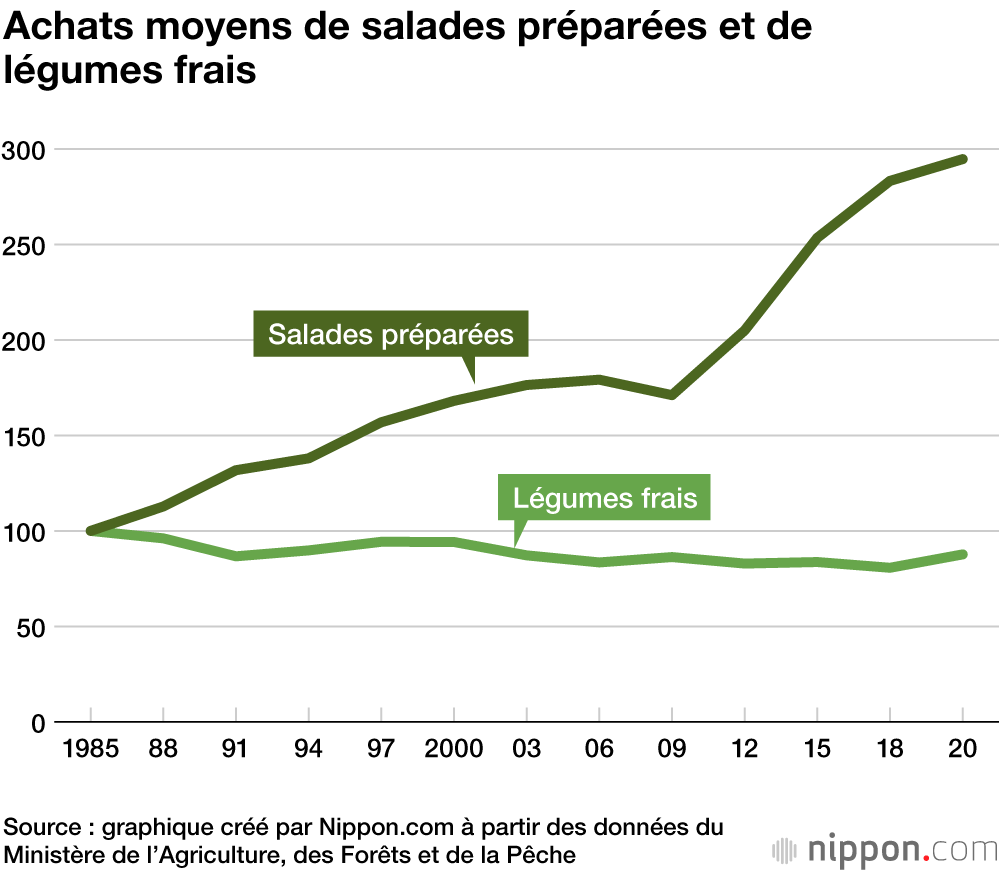 350 grammes de légumes par jour : un objectif qui n’est pas atteint au Japon