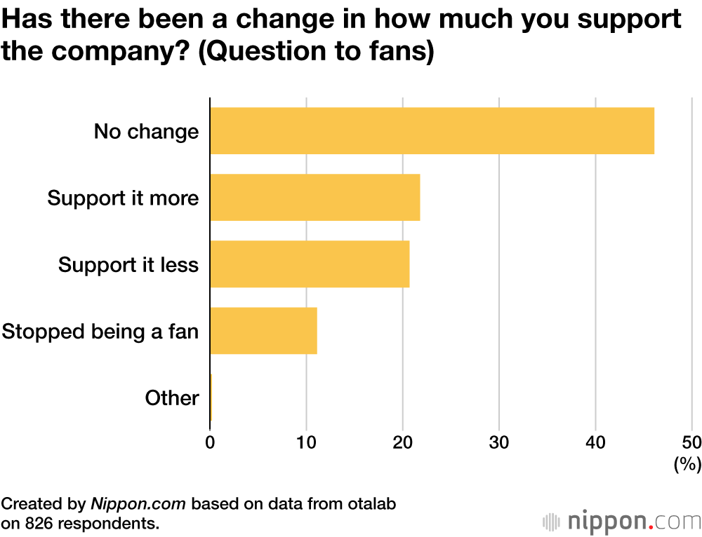 Has there been a change in how much you support the company? (Question to fans)