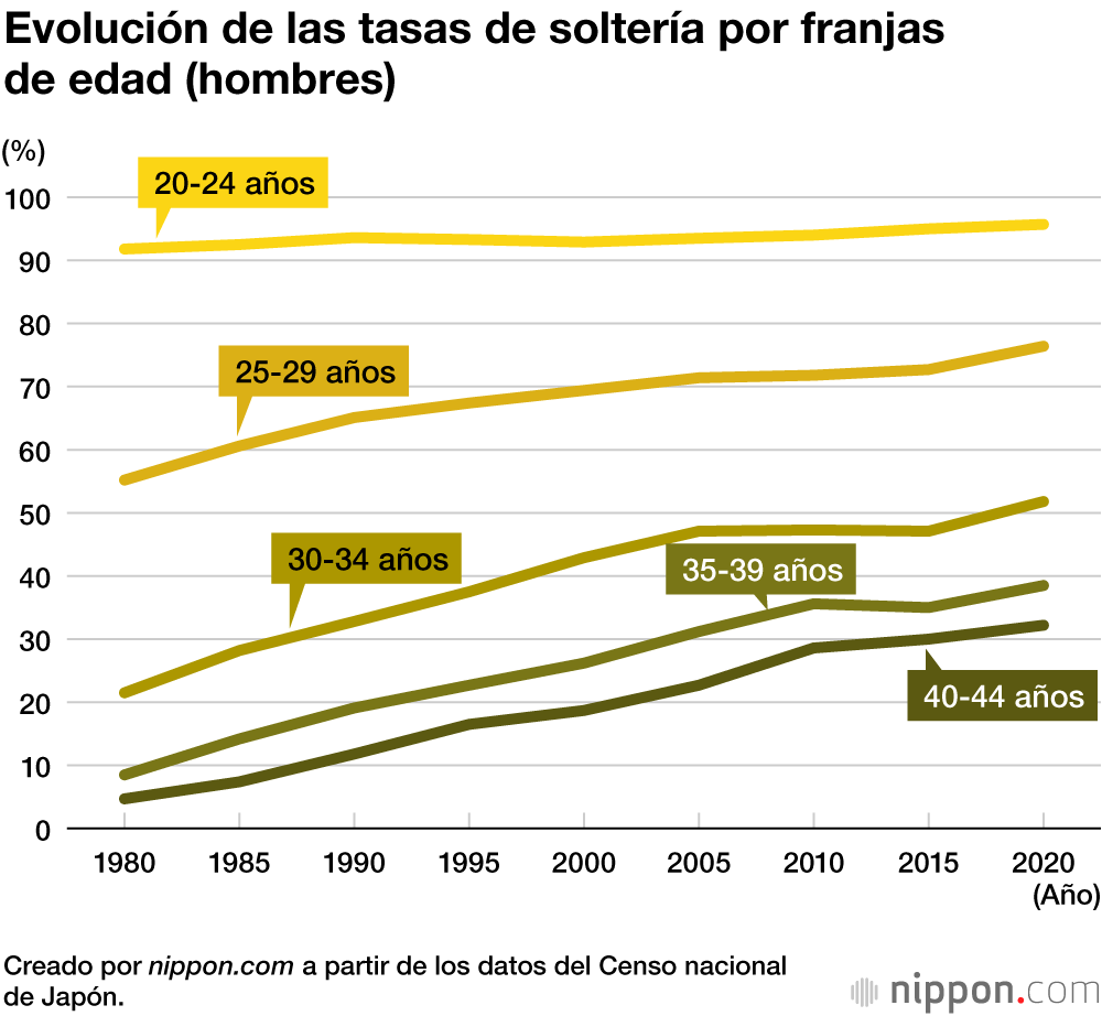 Avanza la tendencia al matrimonio y la maternidad tardíos en Japón