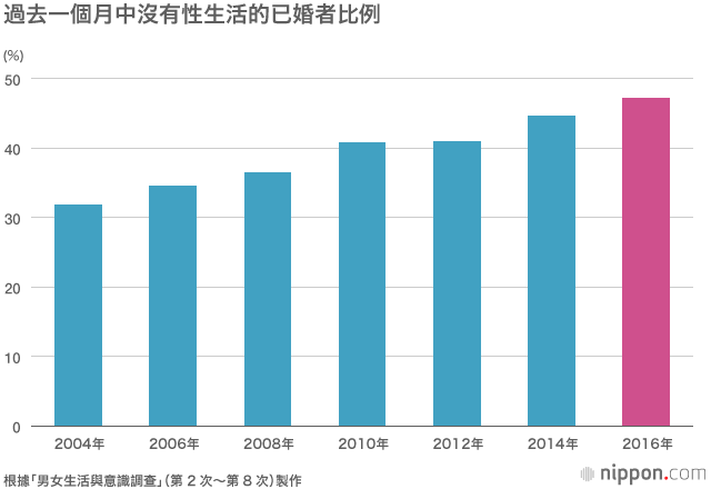 日本「無性婚姻」比例創新高