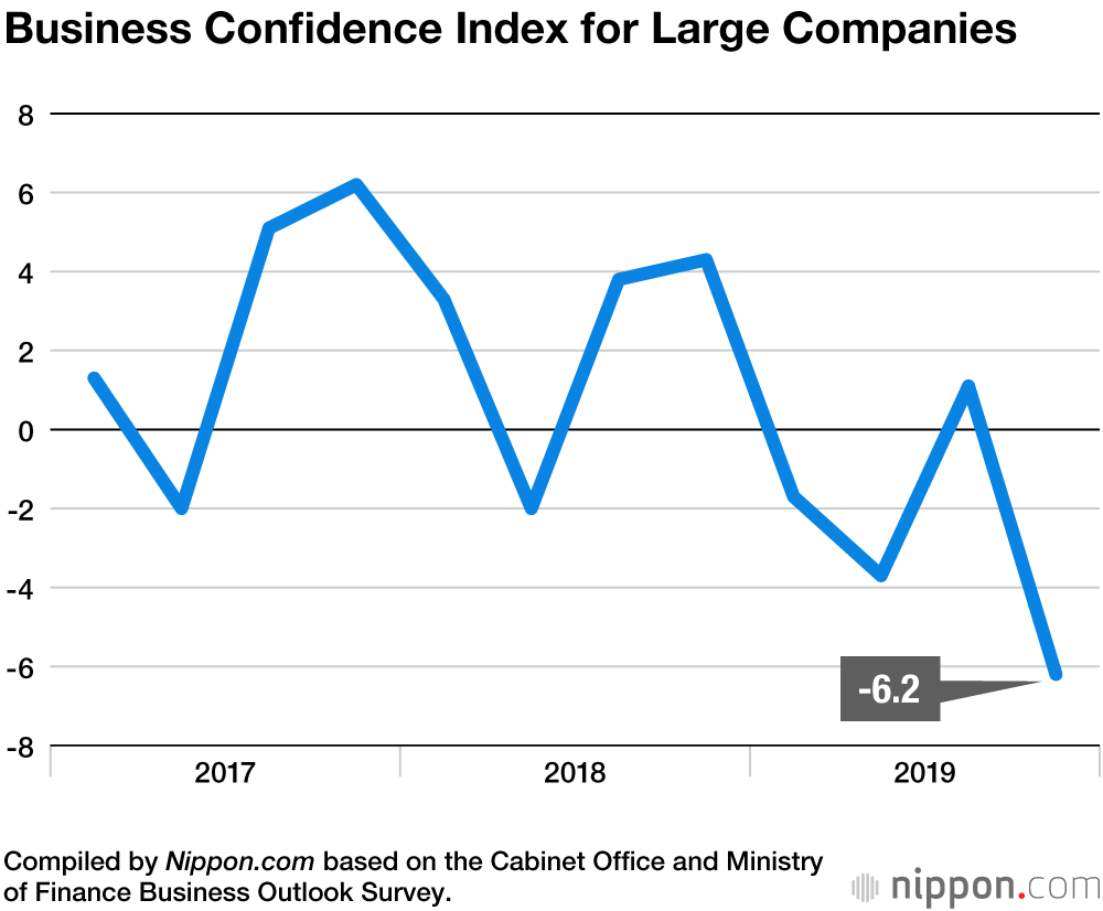 Household Spending Drops and Business Confidence Worsens Following Tax Hike