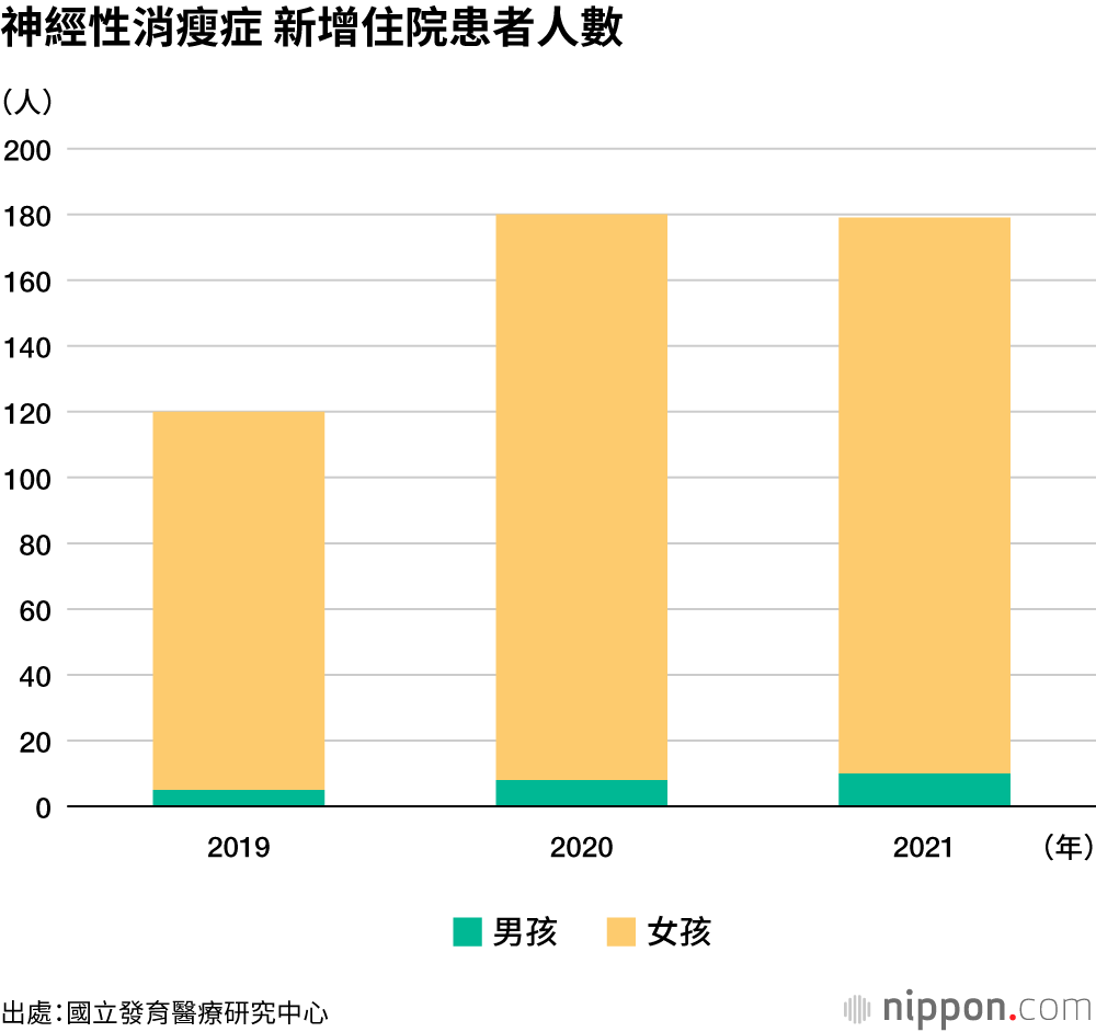 神經性消瘦症 新增住院患者人數
