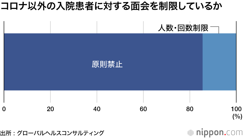 入院激減は一段落でも、がんは減少幅拡大 : 医療現場の混乱8月は加速 