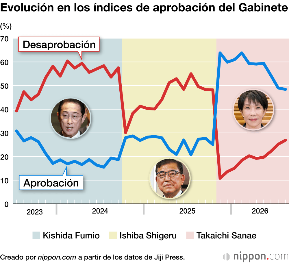 Evolución en los índices de aprobación del Gabinete