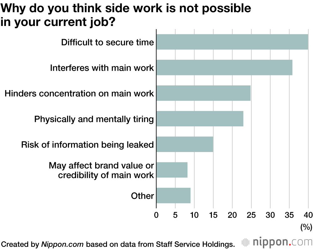 Survey in Japan Finds Nine in Ten Support Idea of Being Able to Do Side Jobs