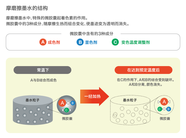 Metamo墨水的结构（提供：百乐文具）