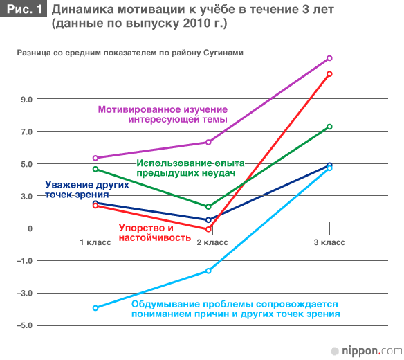 Японская система образования глазами директора средней школы