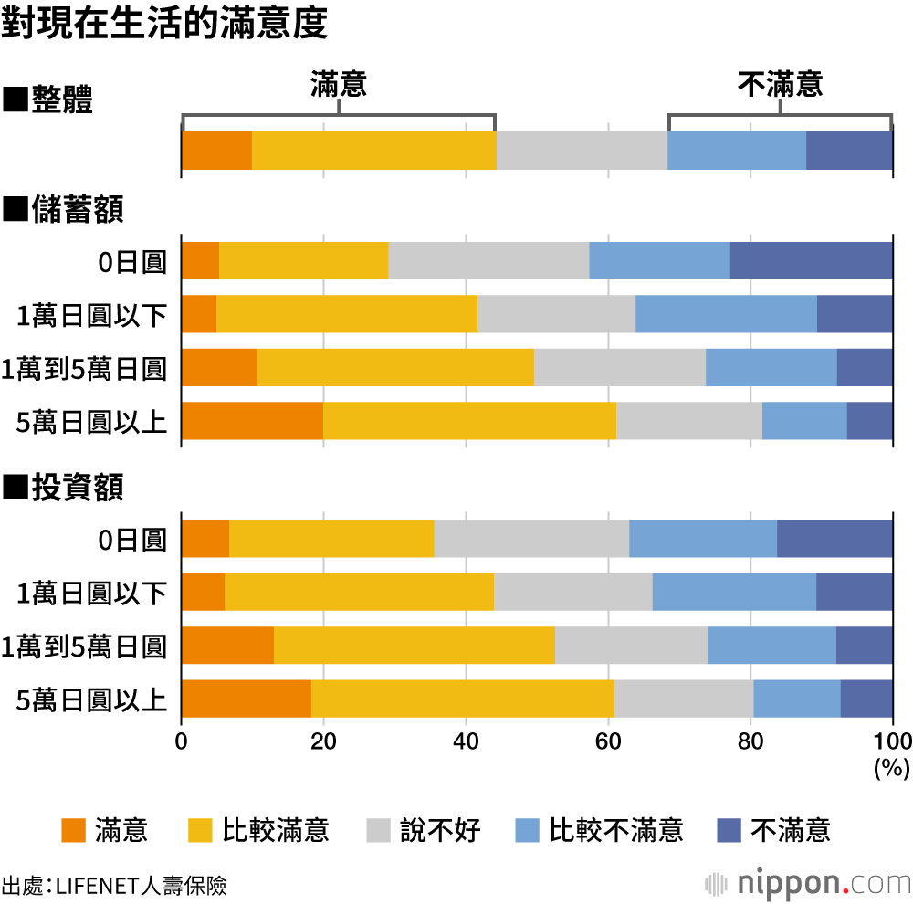 對現在生活的滿意度