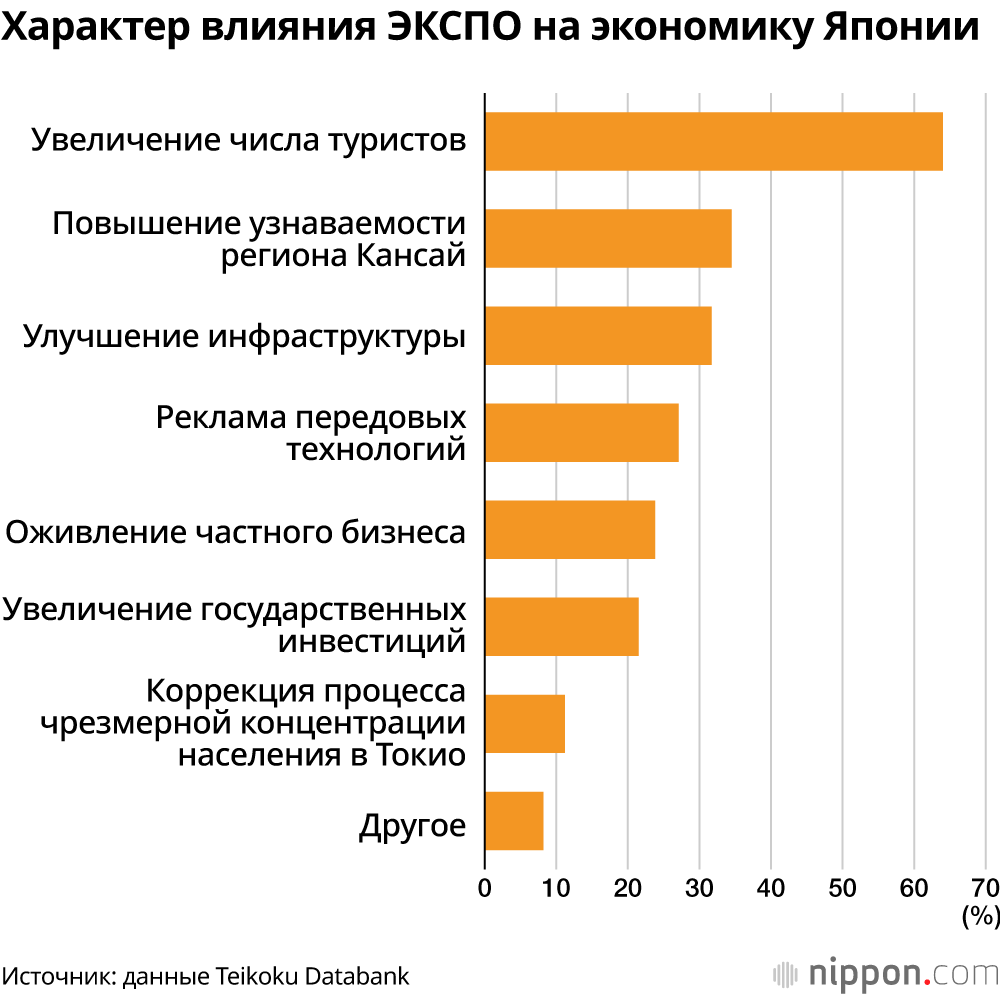 Характер влияния ЭКСПО на экономику Японии