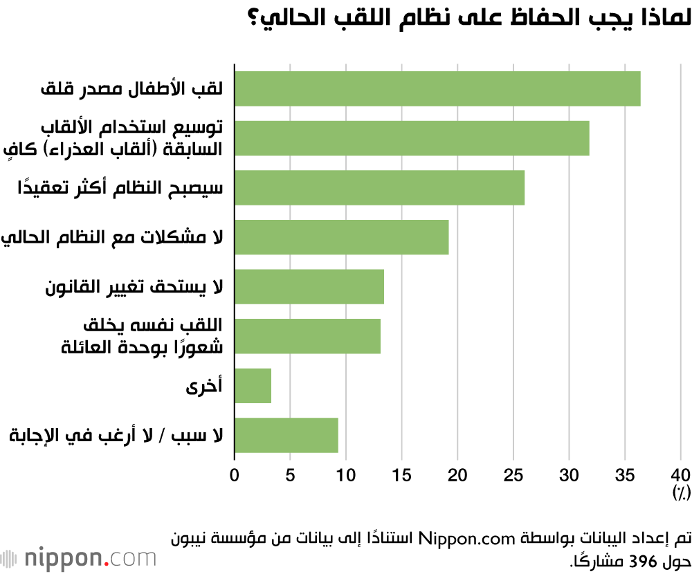 لماذا يجب الحفاظ على نظام اللقب الحالي؟