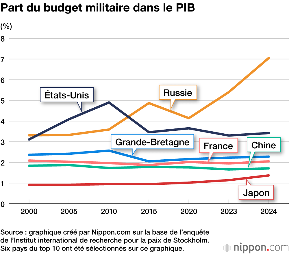 Part du budget militaire dans le PIB