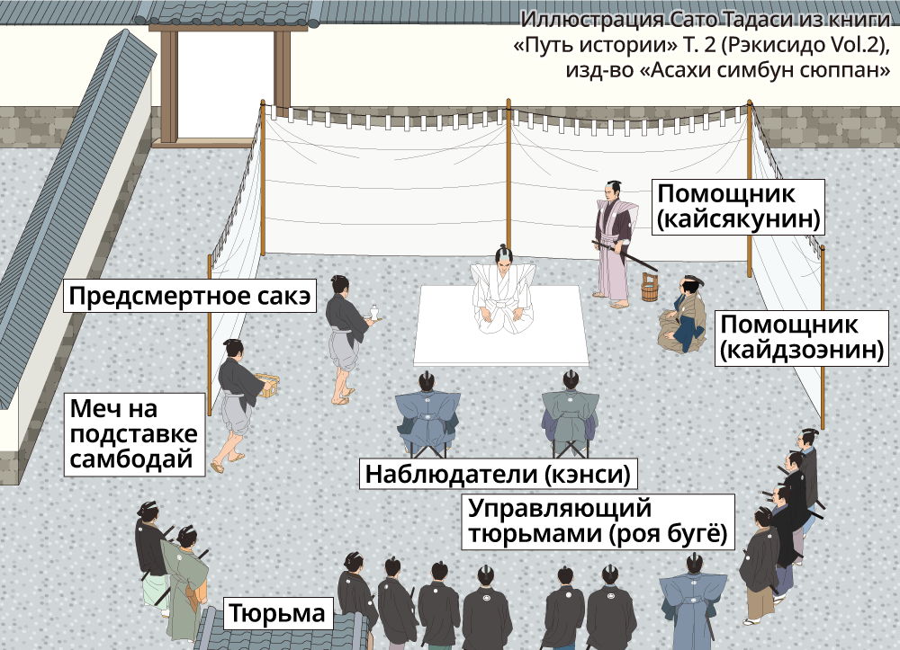 Люди с доходом более 500 коку совершали сэппуку у себя дома либо в доме того, у кого они находились под охраной, в комнате с татами или в саду. Самураи более низких рангов делали сэппуку в тюрьме. На этой иллюстрации изображено сэппуку в тюрьме, за сэппуку наблюдают управляющий тюрьмами и низкоранговый чиновник досин, что говорит о доказанной вине преступника