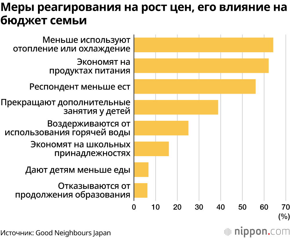 Меры реагирования на рост цен, его влияние на бюджет семьи