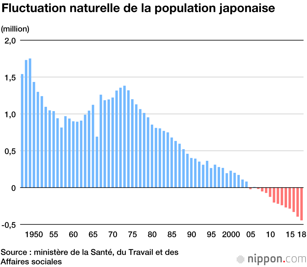 Déclin de la population japonaise : le nombre de naissances toujours en baisse 