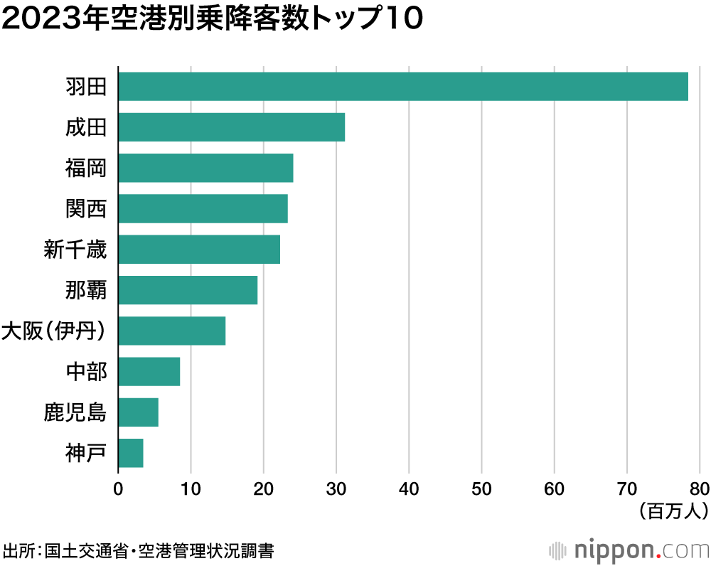 2023年空港別乗降客数トップ10
