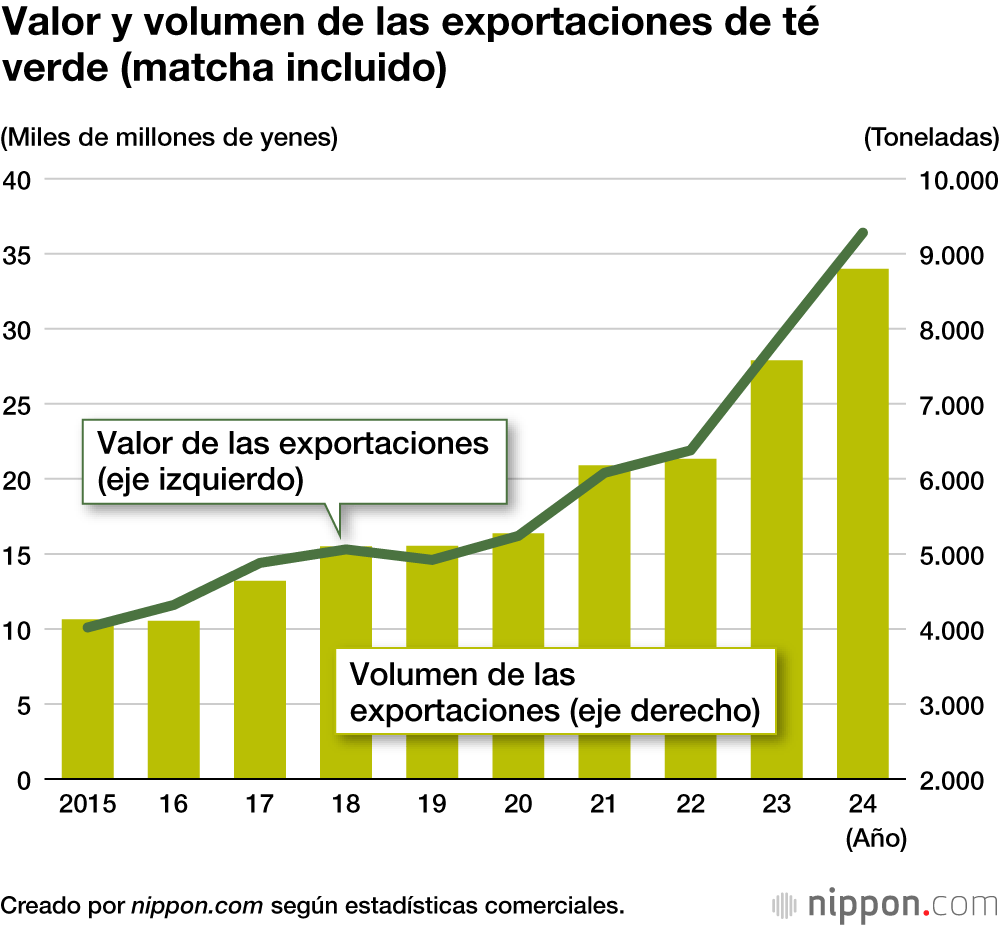 Valor y volumen de las exportaciones de té verde (matcha incluido)