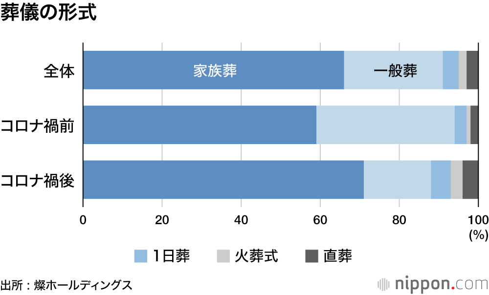 葬儀の形式