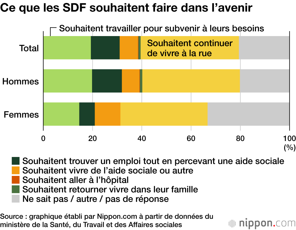 Quarante pour cent des sans-abri au Japon ne souhaitent pas changer de vie