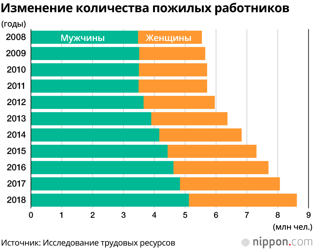 Около 40% молодых японцев хотели бы выходить на пенсию в возрасте 65 лет или раньше