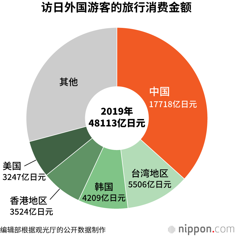 访日中国游客10年增长近10倍，消费金额占全部旅行消费总额的三分之一强