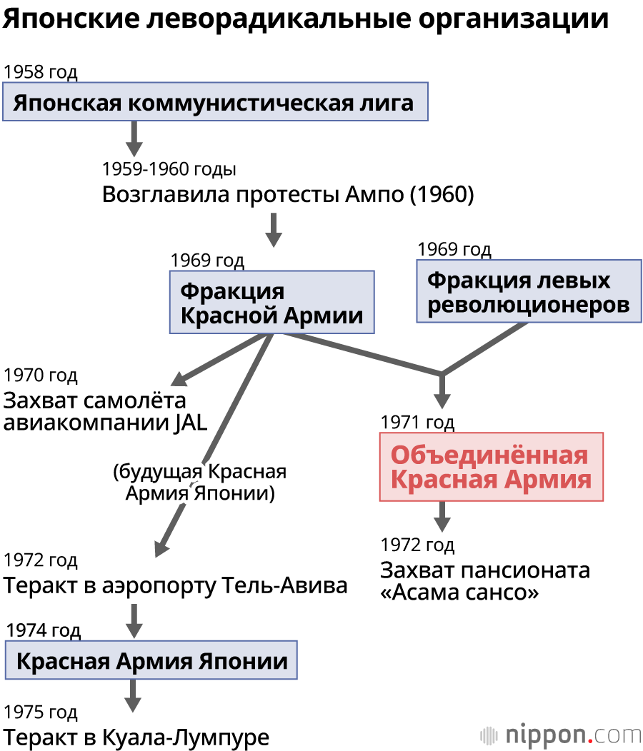 Захват пансионата «Асама cансо» и трагический конец Объединённой Красной Армии
