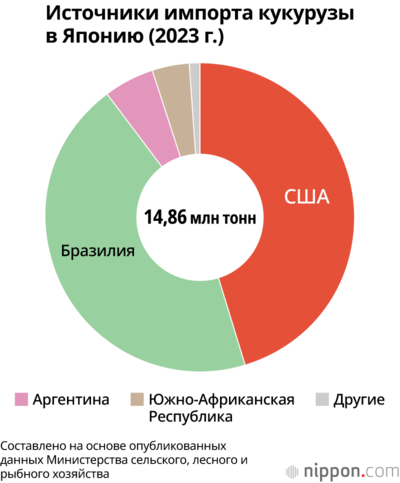 Источники импорта кукурузы в Японию (2023 г.)