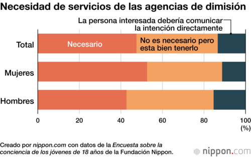 Necesidad de servicios de las agencias de dimisión