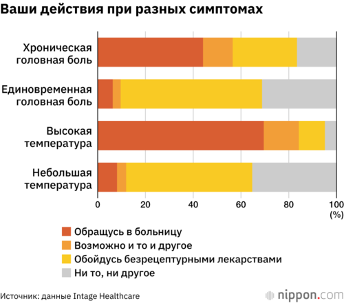 Ваши действия при разных симптомах