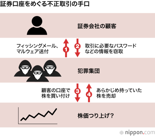 証券口座を巡る不正取引の手口
