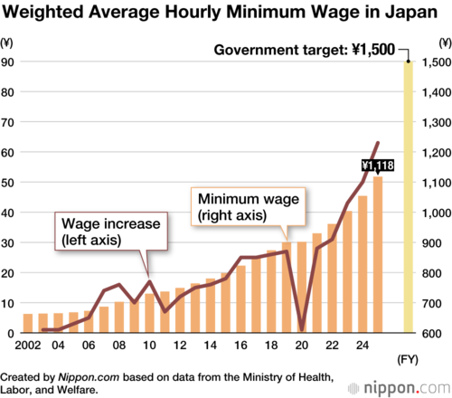 Weighted Average Hourly Minimum Wage in Japan