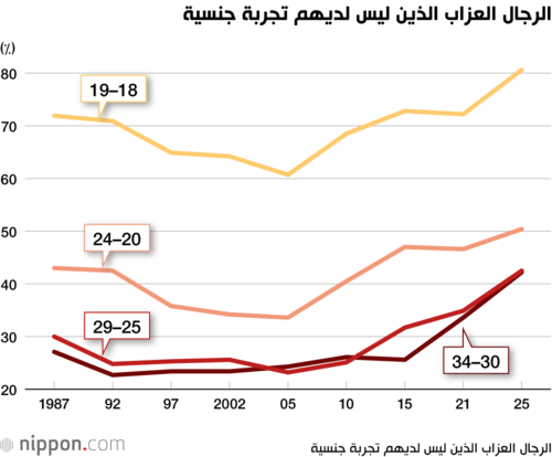 الرجال العزاب الذين ليس لديهم تجربة جنسية