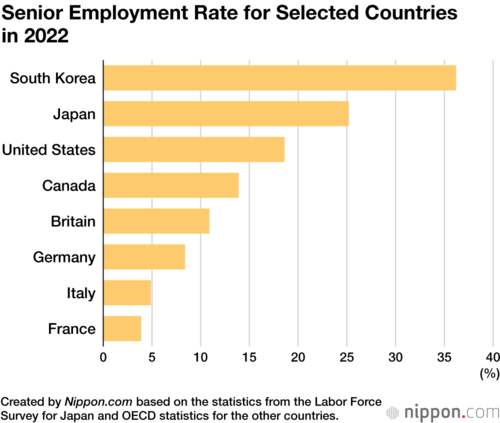 Senior Employment Rate for Selected Countries in 2022