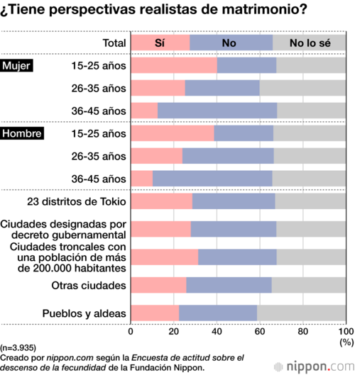 ¿Tiene perspectivas realistas de matrimonio?